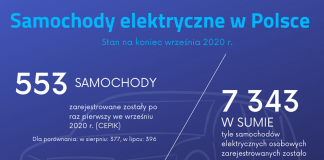 samochody elektryczne w Polsce, ile jest samochodów elektrycznych w Polsce, pojazdy elektryczne w Polsce