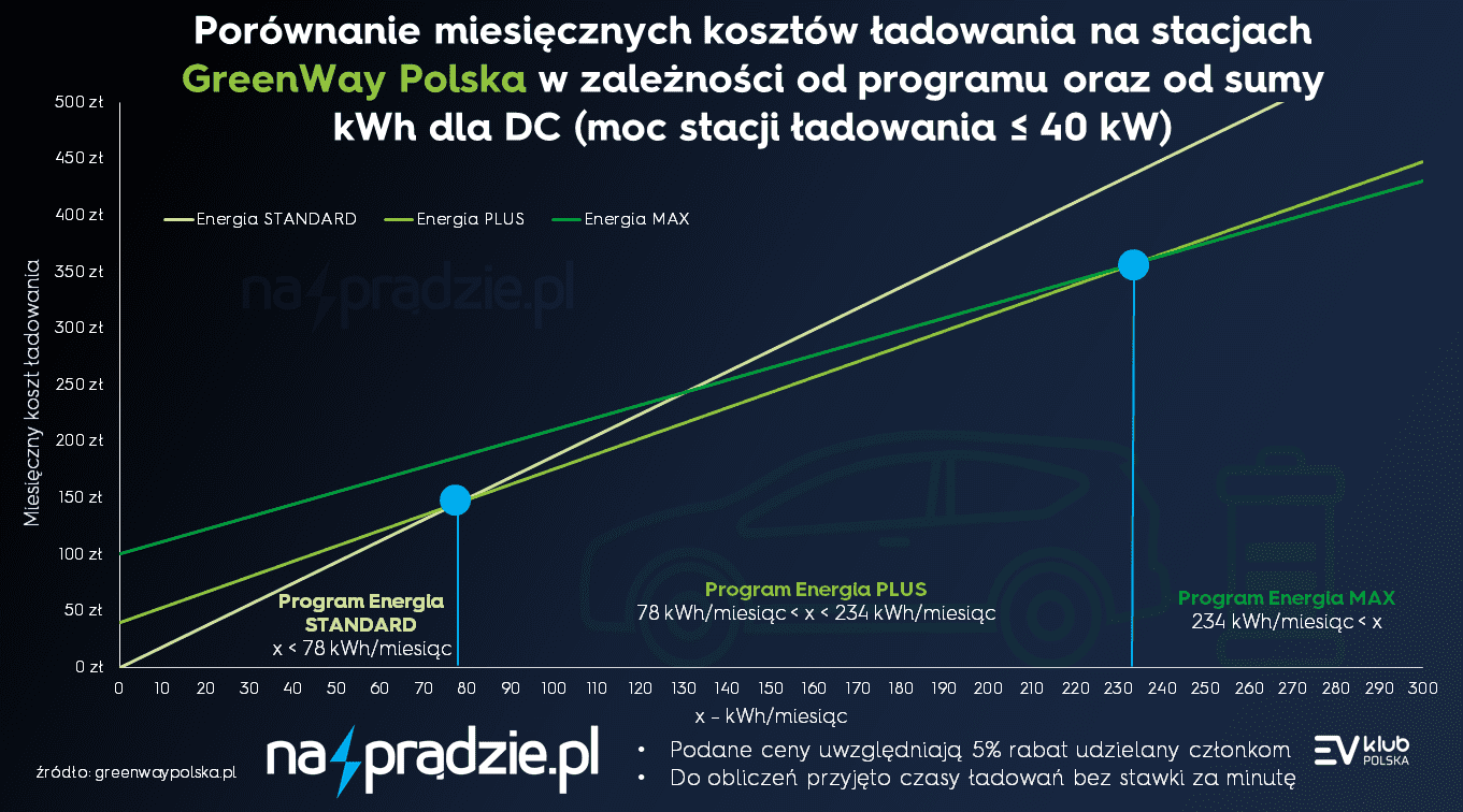Porównanie miesięcznych kosztów ładowania na stacjach GreenWay Polska w zależności od programu oraz od sumy kWh dla DC (moc stacji ładowania ≤ 40 kW)