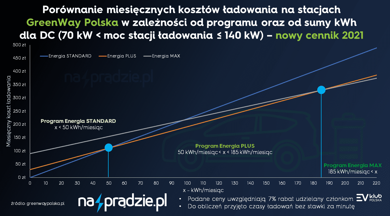 Porównanie miesięcznych kosztów ładowania na stacjach GreenWay Polska w zależności od programu oraz od sumy kWh dla DC (moc stacji 70 kW - 140 kW) zniżka 7
