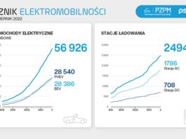 BEV, EV, LICZNIK ELEKTROMOBILNOŚCI, PSPA LICZNIK ELEKTROMOBILNOŚCI, EV KLUB POLSKA, ILE SAMOCHODÓW ELEKTRYCZNYCH JEST W W POLSCE, LICZNIK ELEKTROMOBILNOŚCI PAŹDZIERNIK 2022, LICZBA SAMOCHODÓW ELEKTRYCZNYCH W POLSCE 2022
