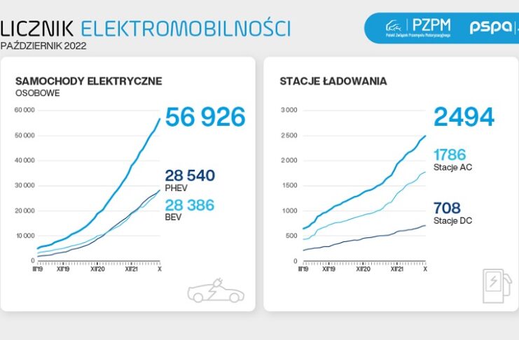 BEV, EV, LICZNIK ELEKTROMOBILNOŚCI, PSPA LICZNIK ELEKTROMOBILNOŚCI, EV KLUB POLSKA, ILE SAMOCHODÓW ELEKTRYCZNYCH JEST W W POLSCE, LICZNIK ELEKTROMOBILNOŚCI PAŹDZIERNIK 2022, LICZBA SAMOCHODÓW ELEKTRYCZNYCH W POLSCE 2022