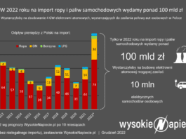 import paliw i ropy, 2022, pieniądze, koszt, polska
