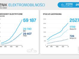 licznik elektromobilności - listopad 2022