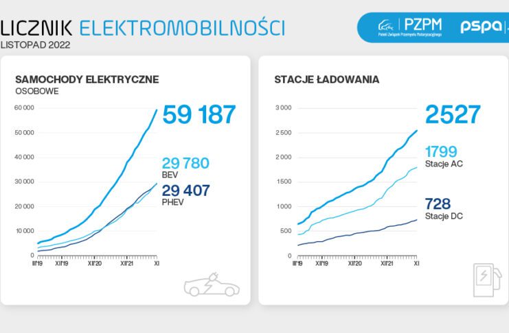 licznik elektromobilności - listopad 2022