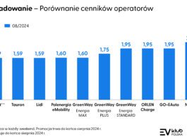 stawki za ładowanie samochodów elektrycznych, ile kosztuje ładowanie samochodów elektrycznych, darmowe ładowanie samochodów elektrycznych, gdzie najtaniej się naładować, który operator ładowania jest najtańszy